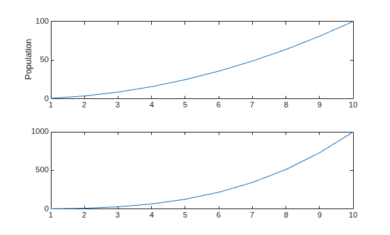 Figure contains 2 axes objects. Axes object 1 with ylabel Population contains an object of type line. Axes object 2 contains an object of type line.