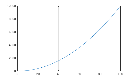 Figure contains an axes object. The axes object contains an object of type line.
