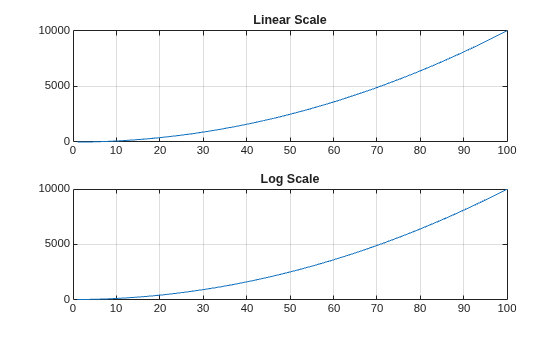 Figure contains 2 axes objects. Axes object 1 with title Linear Scale contains an object of type line. Axes object 2 with title Log Scale contains an object of type line.
