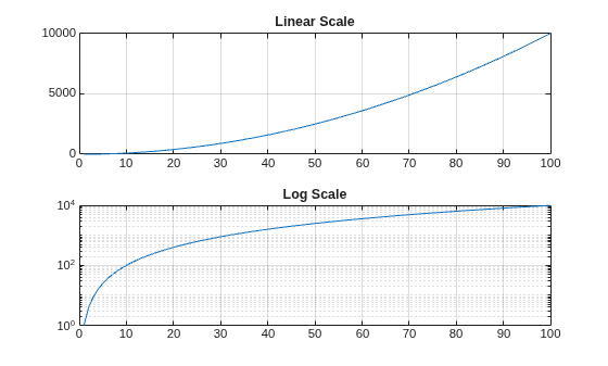 Figure contains 2 axes objects. Axes object 1 with title Linear Scale contains an object of type line. Axes object 2 with title Log Scale contains an object of type line.