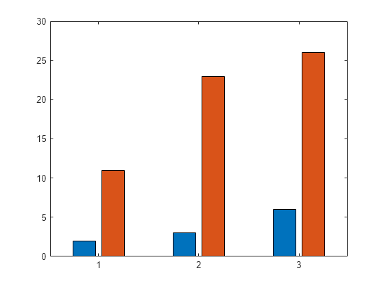 Figure contains an axes object. The axes object contains 2 objects of type bar.