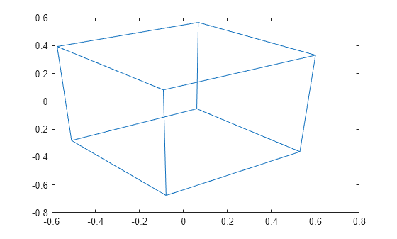 Figure contains an axes object. The axes object contains an object of type line.