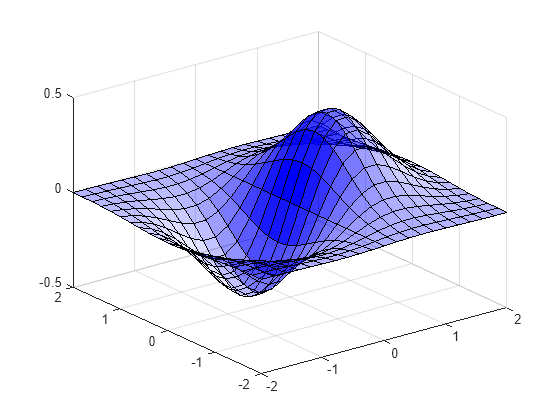 Figure contains an axes object. The axes object contains an object of type surface.