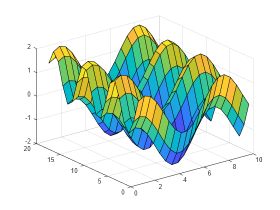 scilab surf