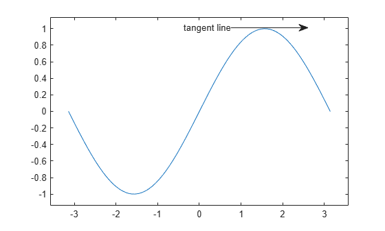 Figure contains an axes object. The axes object contains an object of type line.