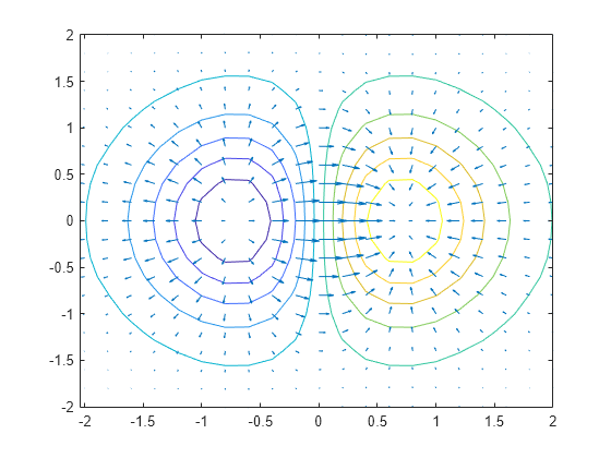 Combine Contour Plot and Quiver Plot