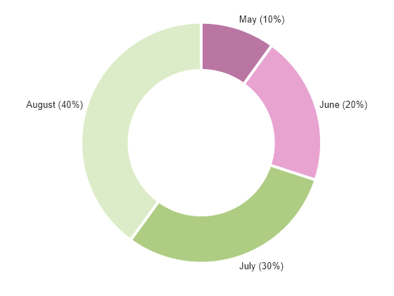 Figure contains an object of type donutchart.