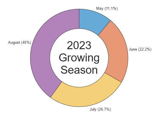 Figure contains an object of type donutchart.