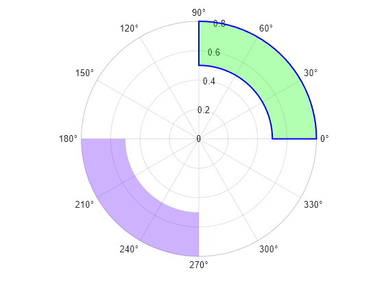 Figure contains an axes object with type polaraxes. The polaraxes object contains 2 objects of type polarregion.