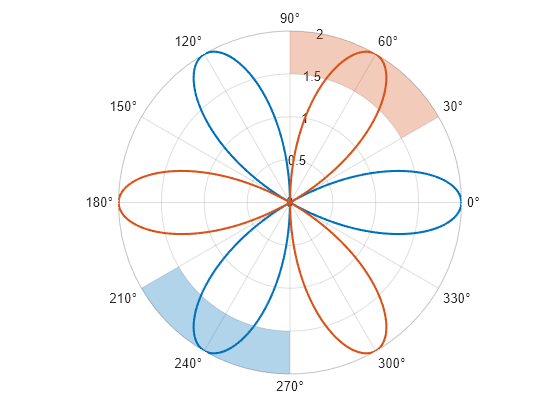 Figure contains an axes object with type polaraxes. The polaraxes object contains 4 objects of type line, polarregion.