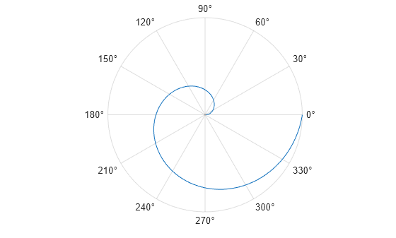 Figure contains an axes object with type polaraxes. The polaraxes object contains an object of type line.