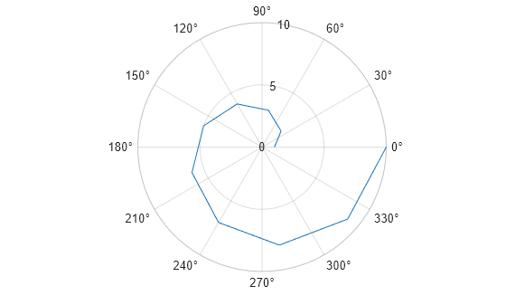 Figure contains an axes object with type polaraxes. The polaraxes object contains an object of type line.
