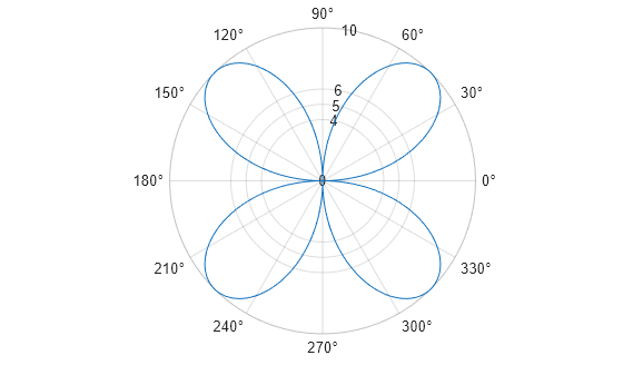 Figure contains an axes object with type polaraxes. The polaraxes object contains an object of type line.