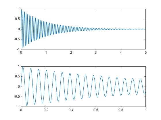 Create 2 D Line Plot Matlab Simulink Mathworks United Kingdom