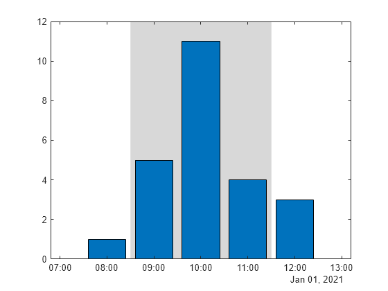 Figure contains an axes object. The axes object contains 2 objects of type bar, constantregion.