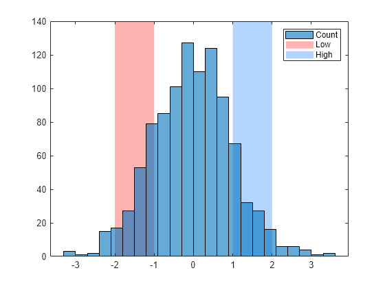 Figure contains an axes object. The axes object contains 3 objects of type histogram, constantregion. These objects represent Low, High.