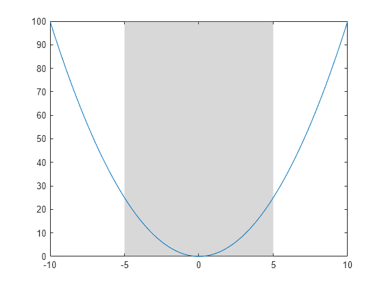 Figure contains an axes object. The axes object contains 2 objects of type line, constantregion.