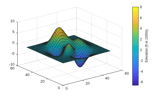 Figure contains an axes object. The axes object contains an object of type surface.
