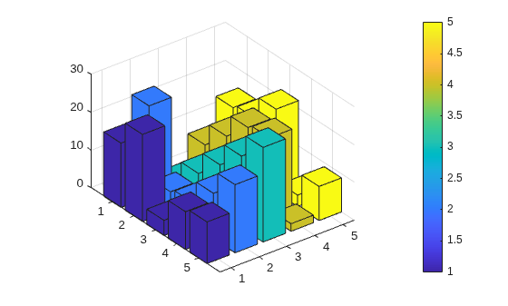 Figure contains an axes object. The axes object contains 5 objects of type surface.