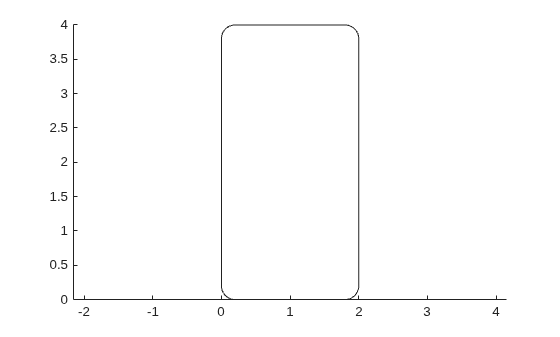 Figure contains an axes object. The axes object contains an object of type rectangle.