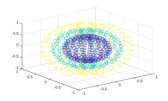Figure contains an axes object. The axes object contains an object of type scatter.