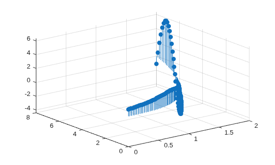 Figure contains an axes object. The axes object contains an object of type stem.