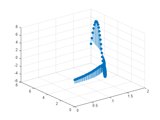 stem plot color matlab