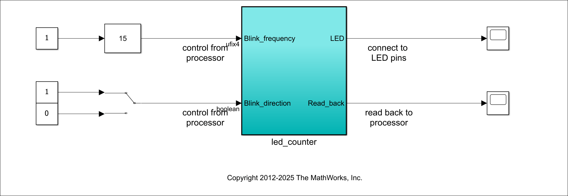 hdlcoder_led_blinking_4bit Simulink model