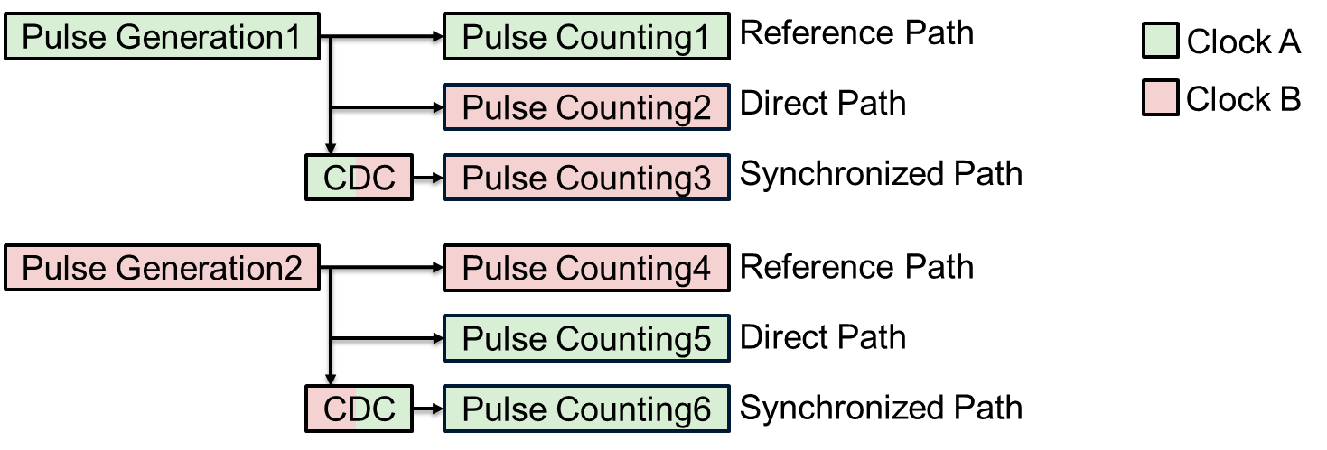 Two pulse generators with reference, direct, and synchronized data paths for clock domains A and B