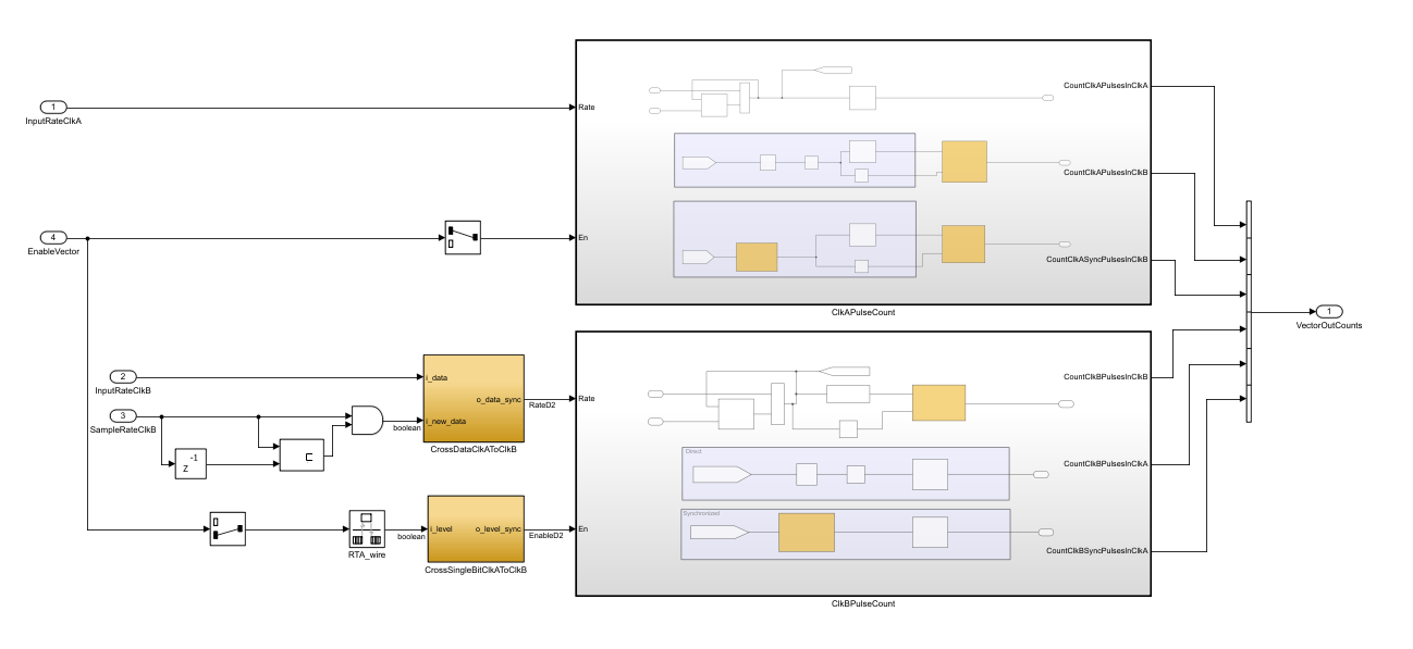 DUT subsystem containing ClkAPulseCount and ClkBPulseCount subsystems with CDC synchronizers and AXI4-Lite interface logic