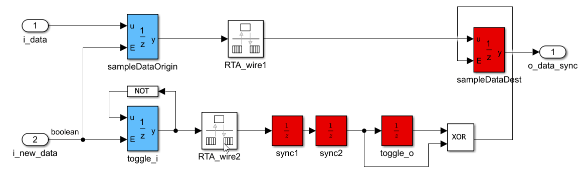 CrossDataClkBToClkA1 subsystem with sampleDataOrigin, pulse synchronizer chain, and sampleDataDest blocks