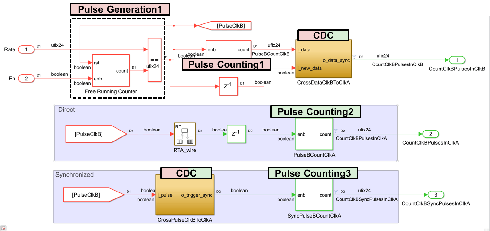 ClkBPulseCount subsystem with reference, direct, and synchronized paths transferring pulses from clock B to clock A