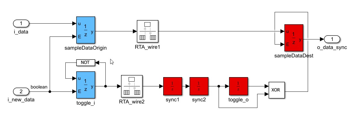 CrossDataClkAToClkB subsystem showing sampleDataOrigin, RTA_wire1, sampleDataDest, and pulse synchronizer chain