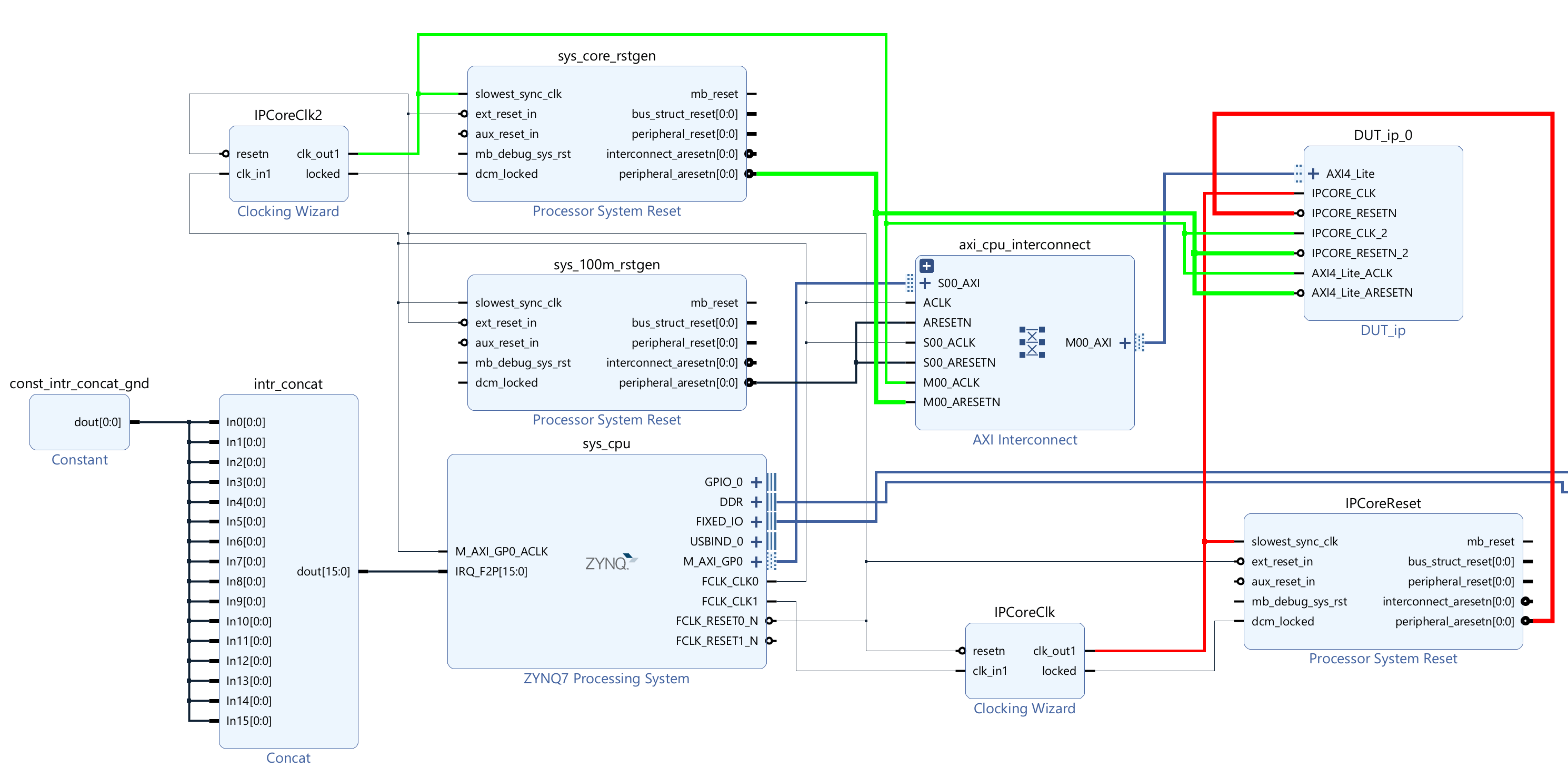 Vivado block design with ZYNQ7 processing system, clock wizards, DUT IP core, and interconnect