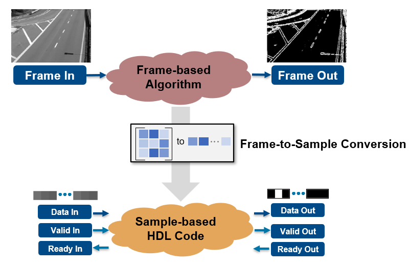 FrameToSampleAXI4StreamExample.png