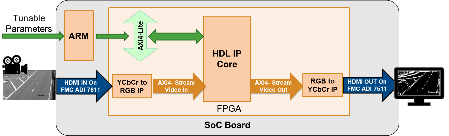 Deploy Frame-Based Models with AXI4-Stream Video Interfaces in Zynq-Based Hardware