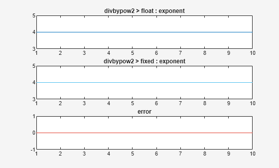 Figure divbypow2>output>y: 14-bit WL (08:41:08) contains 3 axes objects. Axes object 1 with title divbypow2 > float : y contains an object of type line. Axes object 2 with title divbypow2 > fixed : y contains an object of type line. Axes object 3 with title error contains an object of type line.