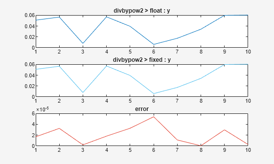 Figure divbypow2>input>exponent: 14-bit WL (08:41:08) contains 3 axes objects. Axes object 1 with title divbypow2 > float : exponent contains an object of type line. Axes object 2 with title divbypow2 > fixed : exponent contains an object of type line. Axes object 3 with title error contains an object of type line.