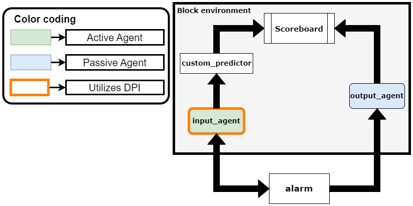 Integrate DPI Components with Custom Predictors for UVM Framework