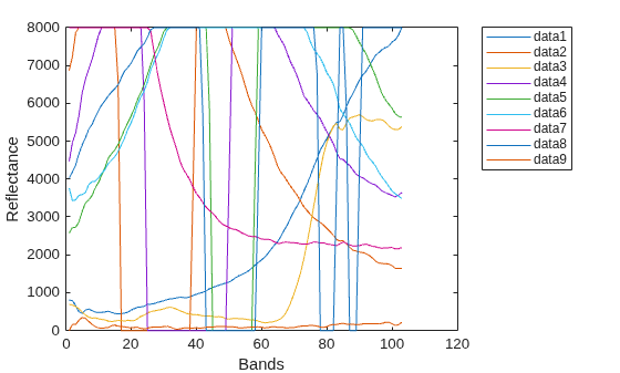Figure contains an axes object. The axes object with xlabel Bands, ylabel Reflectance contains 9 objects of type line.
