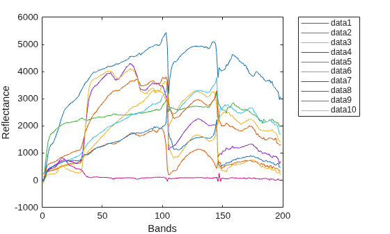 Figure contains an axes object. The axes object with xlabel Bands, ylabel Reflectance contains 10 objects of type line.