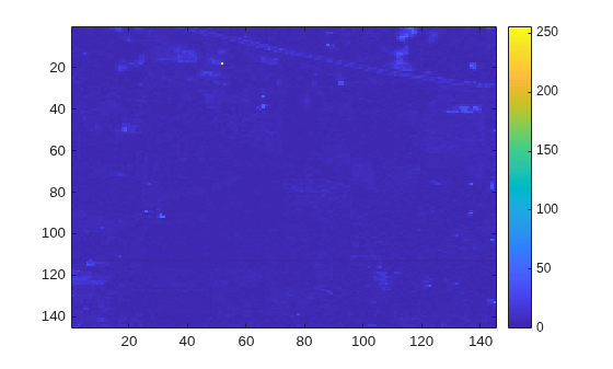 Figure contains an axes object. The axes object contains an object of type image.