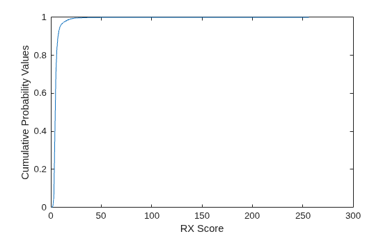 Figure contains an axes object. The axes object with xlabel RX Score, ylabel Cumulative Probability Values contains an object of type line.