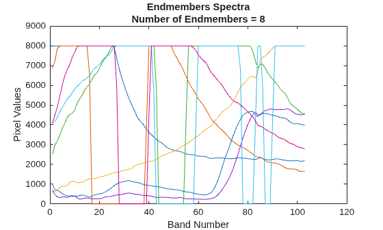 Figure contains an axes object. The axes object with title Endmembers Spectra Number of Endmembers = 8, xlabel Band Number, ylabel Pixel Values contains 8 objects of type line.