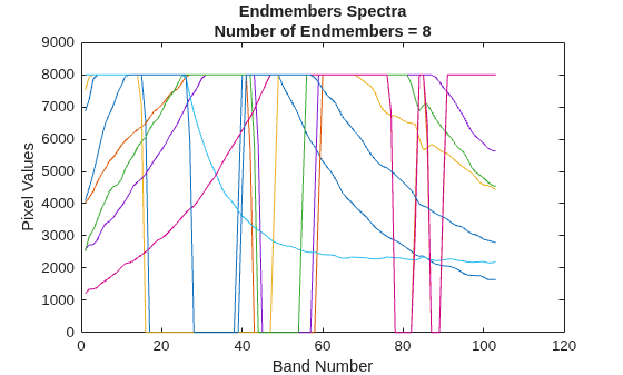 Figure contains an axes object. The axes object with title Endmembers Spectra Number of Endmembers = 8, xlabel Band Number, ylabel Pixel Values contains 8 objects of type line.