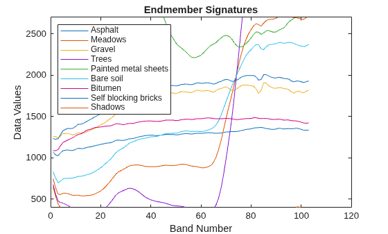 Figure contains an axes object. The axes object with title Endmember Signatures, xlabel Band Number, ylabel Data Values contains 9 objects of type line. These objects represent Asphalt, Meadows, Gravel, Trees, Painted metal sheets, Bare soil, Bitumen, Self blocking bricks, Shadows.