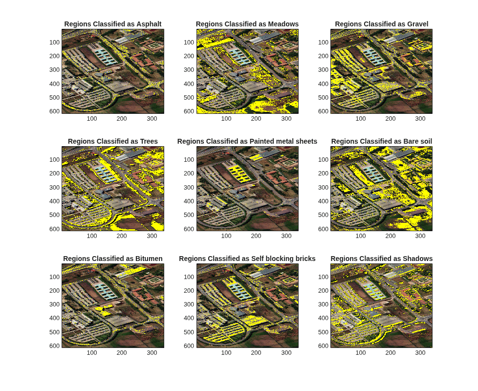 Figure contains 9 axes objects. Axes object 1 with title Regions Classified as Asphalt contains an object of type image. Axes object 2 with title Regions Classified as Meadows contains an object of type image. Axes object 3 with title Regions Classified as Gravel contains an object of type image. Axes object 4 with title Regions Classified as Trees contains an object of type image. Axes object 5 with title Regions Classified as Painted metal sheets contains an object of type image. Axes object 6 with title Regions Classified as Bare soil contains an object of type image. Axes object 7 with title Regions Classified as Bitumen contains an object of type image. Axes object 8 with title Regions Classified as Self blocking bricks contains an object of type image. Axes object 9 with title Regions Classified as Shadows contains an object of type image.