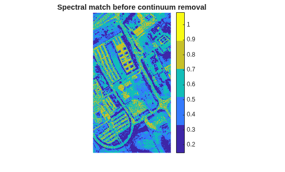 Figure contains an axes object. The hidden axes object with title Spectral match before continuum removal contains an object of type image.