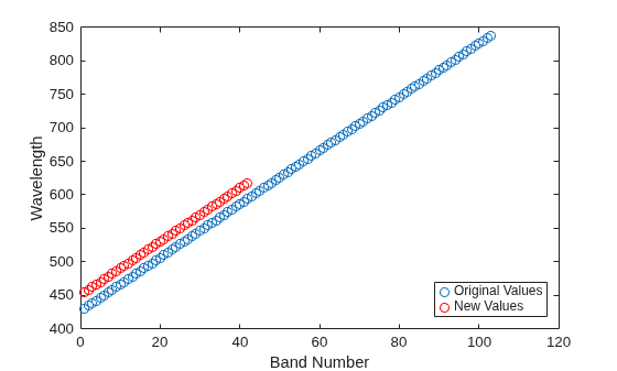 Figure contains an axes object. The axes object with xlabel Band Number, ylabel Wavelength contains 2 objects of type line. One or more of the lines displays its values using only markers These objects represent Original Values, New Values.