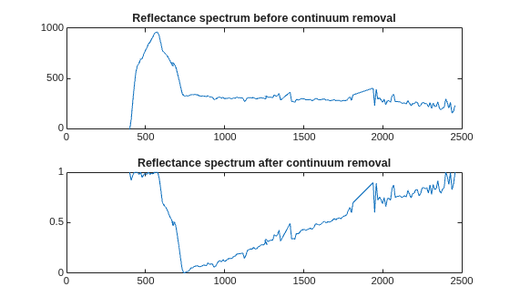 Figure contains 2 axes objects. Axes object 1 with title Reflectance spectrum before continuum removal contains an object of type line. Axes object 2 with title Reflectance spectrum after continuum removal contains an object of type line.